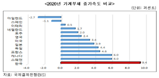 2020년 가계부채 증가속도 비교<자료:한국경제연구원>